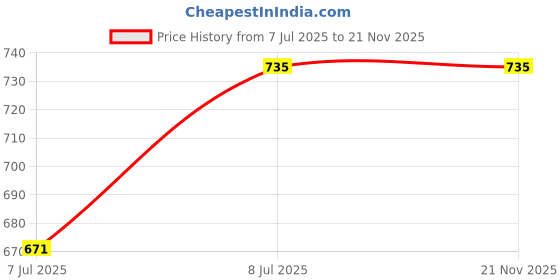 amazon.in generic SRL Hematoxylin solution (Harris) 125ML for microscopy, Storage: Room Temperature, Shelf Life: 24 Months for laboratory and industrial use generic Price History Graph from 7 Jul 2025 to 21 Nov 2025
