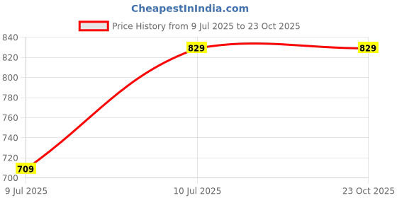 amazon.in SRL Magnesium Acetate Tetrahydrate extrapure AR, 99%, 500GM, CAS : 16674-78-5, Molecular Formula:C4H6MgO4.4H2O, Storage: Room Temperature, Shelf Life: 60 Months for laboratory use Price History Graph from 9 Jul 2025 to 23 Oct 2025