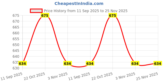 amazon.in SRL Potassium Dihydrogen Orthophosphate pure, 99% 500GM (Potassium Phosphate, monobasic) CAS 7778-77-0, Molecular Formula : KH2PO4 Price History Graph from 11 Sep 2025 to 24 Nov 2025