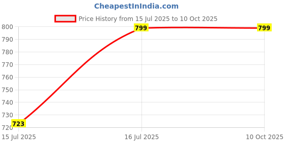 amazon.in SRL Potassium Hydrogen Phthalate extrapure AR Grade, 99.9%,500Gm, CAS NO 877-24-7, Molecular Formula : C8H5KO4, Storage : Room Temperature, Shelf Life : 60 Months for laboratory and industrial use Price History Graph from 15 Jul 2025 to 9 Oct 2025