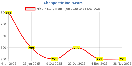 amazon.in Srl Potassium Thiocyanate Pure,97%,500Gm,Cas No 333-20-0,Molecular Formula :Kscn,Storage : Room Temperature,Shelf Life : 60 Months For Laboratory And Industrial Use,Liquid Price History Graph from 4 Jun 2025 to 27 Nov 2025