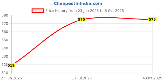 amazon.in generic SRL Silica Gel 100-200 mesh, 500gm, CAS: 112926-00-8, Molecular Formula: SiO2, Storage: Room Temperature, Shelf Life: 60 Months, for laboratory and industrial use generic Price History Graph from 23 Jun 2025 to 6 Oct 2025