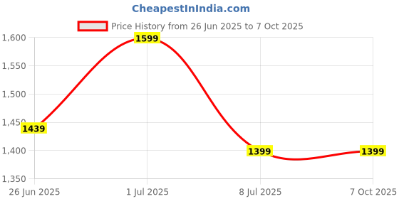 amazon.in SRL Sodium Molybdate Dihydrate extrapure AR, 99%, 100Gm, CAS: 10102-40-6, Molecular Formula: Na2MoO4.2H2O, Storage: Room Temperature, Shelf Life: 60 Months, for laboratory and industrial use Price History Graph from 26 Jun 2025 to 7 Oct 2025