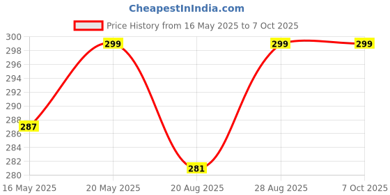amazon.in generic SRL Sodium Sulphate Anhydrous extrapure AR, 99.5%, 500gm, CAS No 7757-82-6, Molecular Formula : Na2SO4, Storage : Room Temperature, Shelf Life : 60 Months, for laboratory use generic Price History Graph from 16 May 2025 to 7 Oct 2025