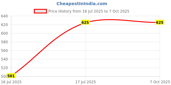 amazon.in SRL Strontium Chloride Hexahydrate extrapure, 98% Assay, 500gm, CAS: 10025-70-4, Molecular Formula: SrCl2.6H2O, Storage: Room Temperature, Shelf Life: 60 Months, for laboratory and industrial use Price History Graph from 16 Jul 2025 to 7 Oct 2025
