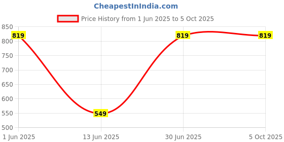amazon.in SRL Sucrose extrapure AR, ACS Grade, 1KG, CAS: 57-50-1, Molecular Formula: C12H22O11, Molecular Weight: 342.30, Storage: Room Temperature, Shelf Life: 60 Months, for laboratory and industrial use Price History Graph from 1 Jun 2025 to 4 Oct 2025