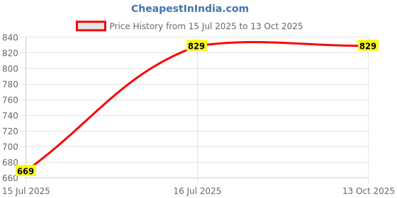amazon.in generic SRL Tetrasodium Pyrophosphate Anhydrous extrapure, 98%, 500GM, CAS : 7722-88-5, Molecular Formula : Na4P2O7, Storage: Room Temperature, Shelf Life: 60 Months, for laboratory and industrial use generic Price History Graph from 15 Jul 2025 to 13 Oct 2025
