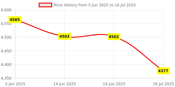 amazon.in Srliya 1080P Type C Webcam Clear Display, Plug and Play, Compact Design, Versatile Usage for Smartphone Laptop, PVC Material, 1.5m Cable Price History Graph from 5 Jun 2025 to 16 Jul 2025