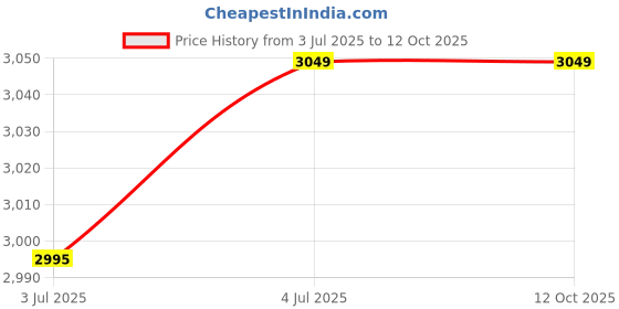 amazon.in SRMK Fuel Pump Assembly For TVS Apache RTR 160 | 180 2V BS6 Models (Manufacturer Part Number-NF140150) Price History Graph from 3 Jul 2025 to 12 Oct 2025