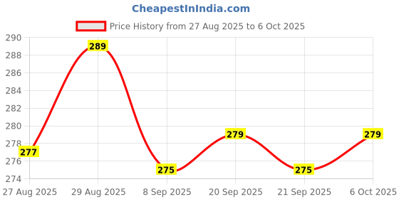amazon.in SRN Enterprise Cockroach Trap – 10 Pcs Strong Adhesive Roach Killer for Home, Kitchen, Office – Non-Toxic, Odorless, Easy to Use Insect & Bug Trap (Cockroach, Ant, Spider, Beetle) Price History Graph from 27 Aug 2025 to 6 Oct 2025