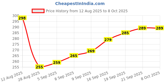 amazon.in SRN ENTERPRISE Ear Plugs for Noise Reduction, Soft Silicone Earplugs for Noise Cancelling, Ear Buds for Sleeping, Flight Travel, Studying - Includes 6 Ear Tips srn enterprise Price History Graph from 12 Aug 2025 to 8 Oct 2025