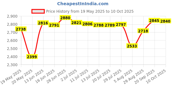 amazon.in srnede Mens Swimming Trunks Swim Trunks Quick Dry Swim Shorts with Mesh Lining Funny Swimwear Bathing Suits srnede Price History Graph from 19 May 2025 to 10 Oct 2025