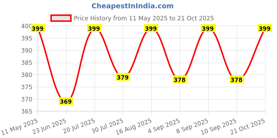 amazon.in generic SRP Craft Cotton Needlework Fabric,100% Cotton Monks Cloth for Punch Needle,Embroidery Rug Punch Needle Cloth,Tufting Gun Fabric,Monks Cloth for Rug hooking – 60 Width (1 Meter) generic Price History Graph from 11 May 2025 to 21 Oct 2025