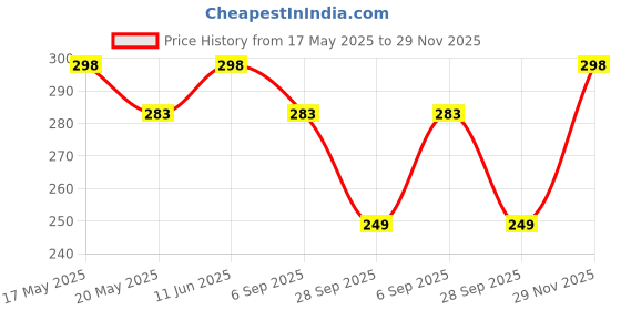 amazon.in SRPHERE HEAVY METAL LADY FOOTREST FOR ROYAL ENFIELD HUNTER 350 (Black Matt) srphere Price History Graph from 17 May 2025 to 29 Nov 2025