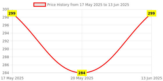 amazon.in SRPHERE | All Purpose Open Face Cap/Half Cap with Strap | Helmets & Protective Gear | Riding Summer Helmet Without Glass Price History Graph from 17 May 2025 to 13 Jun 2025