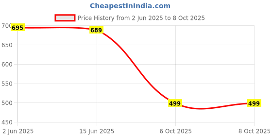 amazon.in SRPHERE Racing Motorcycle Rearview Mirrors, Adjustable 360° Rotating Stealth Wind Wing Swivel Side Mirror Universal For All Bikes & Scooter (Black) Price History Graph from 2 Jun 2025 to 7 Oct 2025