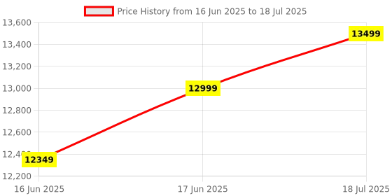 amazon.in SRS ABSOLUTE 2.6K 4G 2CH AI Dashcam Lifetime Free 24x7 Remote Live Monitor/Tracking/GeoFence/InterCom/Record/Playback WiFi 1TB MicroSD supp Built-in GPS HyperLapse PIP (Front/Rotating Rear) S44G Gen3 Price History Graph from 16 Jun 2025 to 18 Jul 2025