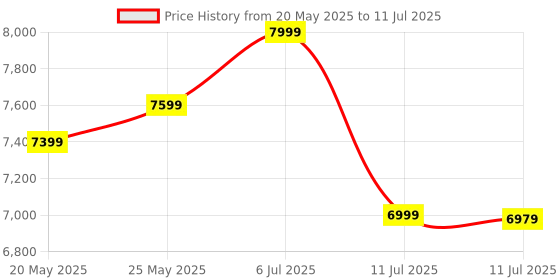 amazon.in SRS ABSOLUTE New 2K 4G AI Dashcam 24x7 Remote Live Monitor Lifetime Free(Tracking/GeoFencing/Playback) Record MicroSD supp Upto 1TB Built-in GPS HyperLapse/Motion Sensor (Front/Inside) S24G Gen3 Price History Graph from 20 May 2025 to 11 Jul 2025