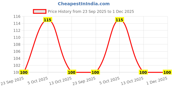 amazon.in SRS Herbal Relief Oil for Headache, Body Pain, Cough and Cold, External Use Price History Graph from 23 Sep 2025 to 1 Dec 2025