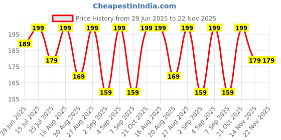 amazon.in srs - sprout robotic solutions SRS® Headphone Stand Holder Under Desk Headphone Hook Hanger & Cable Organizer for All Professional | Corporate | Gaming Headsets PC Accessories Stick-ON Adhesive (Pack of 1, Black) srs - sprout robotic solutions Price History Graph from 29 Jun 2025 to 21 Nov 2025