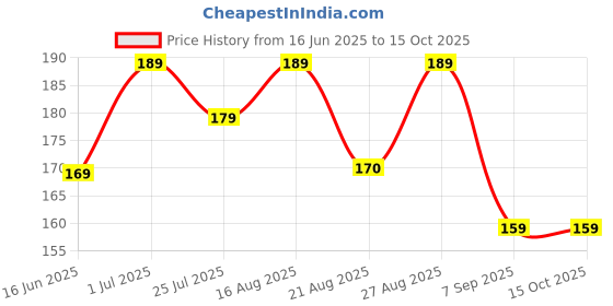 amazon.in srs - sprout robotic solutions SRS® Under Desk Headphone Stand with Cable Organizer Storage Options | Headphone & Cable Hook Holder Hanger | Stick-ON Adhesive with Surface Cleaning Wipes (Black, Pack of 1) srs - sprout robotic solutions Price History Graph from 16 Jun 2025 to 14 Oct 2025