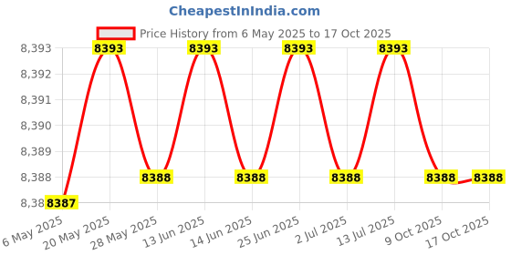amazon.in s.r. smith S.R.Smith FC-100A U-Frame Fulcrum Cover for Diving Board, 20-Inch s.r. smith Price History Graph from 6 May 2025 to 16 Oct 2025