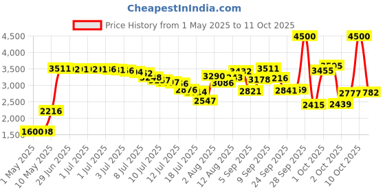 amazon.in S.R.Smith WRB-100A Single Pool Ladder Rubber Bumper, Male, White,Sold Individually Price History Graph from 1 May 2025 to 11 Oct 2025