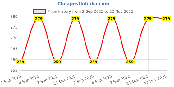 amazon.in SRS® Table Mount Headphone Stand Holder Under Desk Headphone Hook Hanger Mount with Cable Organizer for All Gaming Headsets Pc Accessories Stick-on Adhesive Holder (Pack of 2, Black) Price History Graph from 2 Sep 2025 to 22 Nov 2025