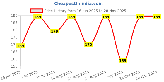 amazon.in srs - sprout robotic solutions SRS® Under Desk Headphone Stand with Cable Organizer Storage Options | Headphone & Cable Hook Holder Hanger | Stick-ON Adhesive with Surface Cleaning Wipes (Black, Pack of 1) srs - sprout robotic solutions Price History Graph from 16 Jun 2025 to 26 Nov 2025