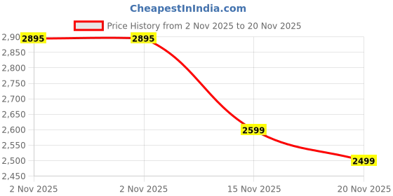 amazon.in SRT Rudra Gauri Shankar Rudrksha Original Certified Gori Sankar Rudraksha With Certificate Gauri Shankar Rudraksha Pendant with Silver Capping Shiv Parvati Rudraksh Original गौरी शंकर रुद्राक्ष Gaurishankar Rudrakshaa Nepali Locket Price History Graph from 2 Nov 2025 to 20 Nov 2025
