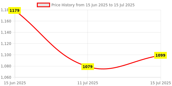 amazon.in SRUSTEPY Cordless 2-in-1 Leaf Blower, 21V Lithium-Ion Battery, with Attachments and Storage Bag, Black Price History Graph from 15 Jun 2025 to 15 Jul 2025