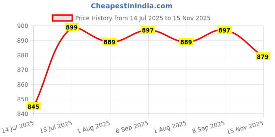 amazon.in SRUSTEPY Enchanted Willow Vine 5.5Ft Vines for Room Decor with Remote, USB Vine Lights for Wall Home Decorations with 6 Clips Price History Graph from 14 Jul 2025 to 15 Nov 2025