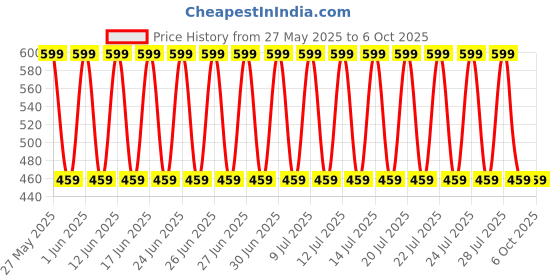 amazon.in SRUSTEPY Foldable Picnic Blanket, Brown Gingham Pattern, Waterproof Outdoor Mat with Carrying Handle srustepy Price History Graph from 27 May 2025 to 5 Oct 2025