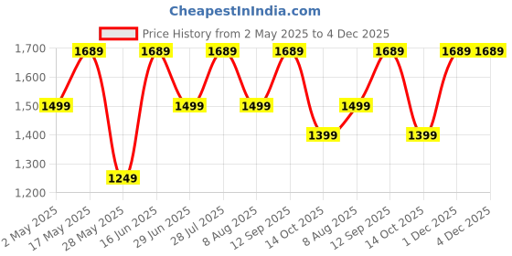 amazon.in SRUSTEPY Portable Outdoor Camping Gas Stove, Automatic Ignition, Lightweight and Safe Propane Butane Stove, Stove Burner Set with Plastic Box Black Price History Graph from 2 May 2025 to 3 Dec 2025