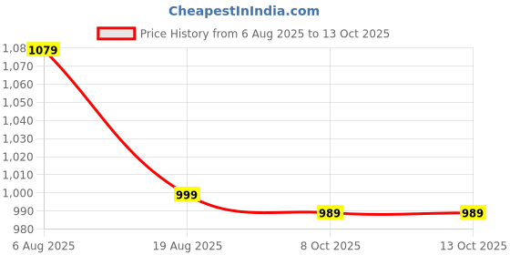 amazon.in srustepy Trekking Poles with Accessories Set, Collapsible Hiking Sticks, Blue, Includes Rubber Tips and Carrying Bag (2) srustepy Price History Graph from 6 Aug 2025 to 12 Oct 2025
