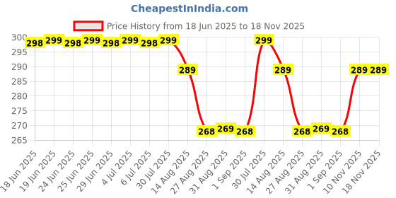 amazon.in Sruti Bhagavad Gita Jar Quote – 48 Inspirational Verses on 8 Color Slips, Hindi & English, Krishnapath Jar, Daily Spiritual Motivation Gita Jar, Perfect for Spiritual Gifting sruti Price History Graph from 18 Jun 2025 to 17 Nov 2025