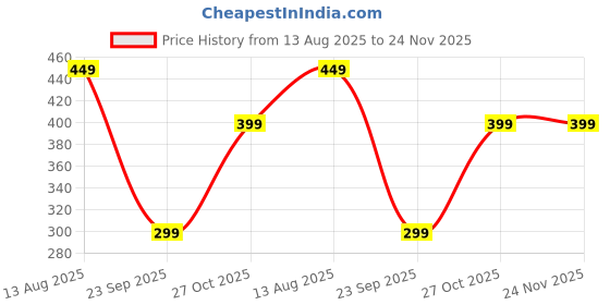 amazon.in SRUY 45mm Rotary Cutter for Fabric with Self-Healing Cutting Mat & Sewing Ruler – Quilting Cutter with Safety Handle for Leather, Vinyl, Paper, and Sewing Projects Price History Graph from 13 Aug 2025 to 24 Nov 2025