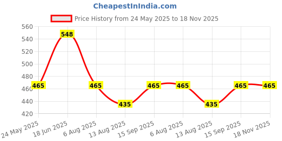 amazon.in sryesa Large Capacity Folding Travel Bag, Foldable Travel Duffel Bag, Dry and Wet Separation Sports Portable Shoulder Bag, Black, One Size, Travel Bag sryesa Price History Graph from 24 May 2025 to 18 Nov 2025