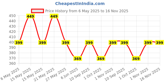 amazon.in SRZ Tool Kit Storage Organiser for Home & Car Tool Bag For DIY Tools,Gardening Tools, Electrical Tools, Utility Tool Bag, Car Tool Kit (BLACK, 5 Zipper Pockets, ONLY BAG, NO TOOLS) Price History Graph from 6 May 2025 to 16 Nov 2025