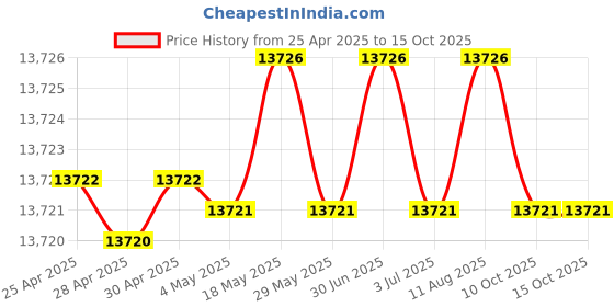 amazon.in SS+ 500GB Portable Solid State USB Drive, USB 3.2 Gen2 UASP SuperSpeed+. Up to 600MB/s Read, 500MB/s Write Price History Graph from 25 Apr 2025 to 14 Oct 2025