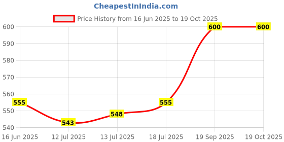 amazon.in SS Academy Thigh Guard, Youth Price History Graph from 16 Jun 2025 to 17 Oct 2025