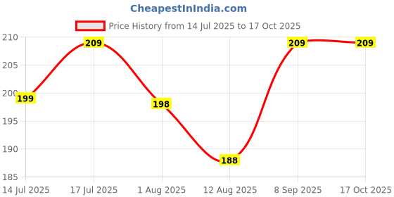 amazon.in SS Acc0025 2 Way Elbow Sleeve (Dark Blue) ss Price History Graph from 14 Jul 2025 to 16 Oct 2025