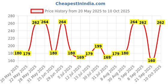 amazon.in SS Acc0396 Toe Guard Kit Price History Graph from 20 May 2025 to 10 Oct 2025