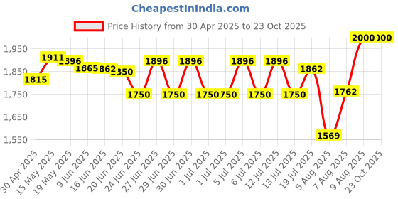 amazon.in SS Acc0436 Mitt Cricket Fielding Practice Gloves Adult ss Price History Graph from 30 Apr 2025 to 22 Oct 2025