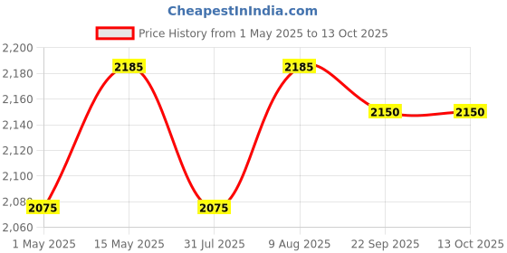 amazon.in SS ARTS Engineered Wood Decorative Bed Side/Lamp Table with Door (White) (Design 1) ss arts Price History Graph from 1 May 2025 to 13 Oct 2025