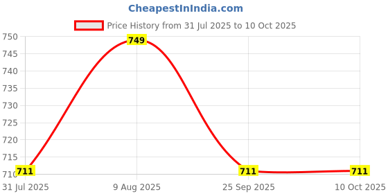 amazon.in SS ARTS Engineered Wood Wall Mount WiFi Router Stand/WiFi Shelf ss arts Price History Graph from 31 Jul 2025 to 10 Oct 2025