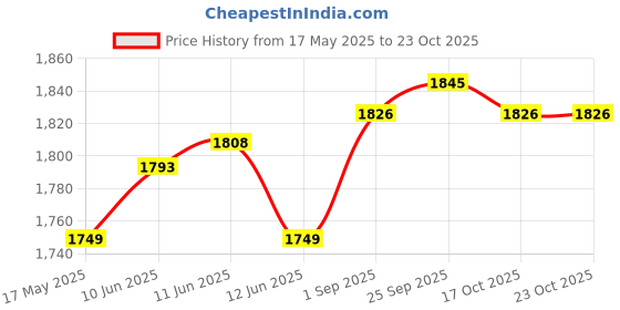 amazon.in SS Bags0038 Ton Duffle Economic Kit Bag (Navy Blue) ss Price History Graph from 17 May 2025 to 22 Oct 2025