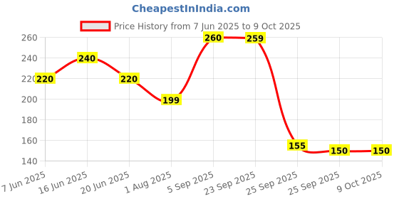 amazon.in SS Batting Inner Gloves Player Series for Mens Price History Graph from 7 Jun 2025 to 8 Oct 2025