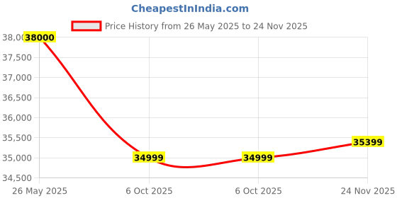 amazon.in SS Bikes CargoX Heavy Duty Electric Cycle, 50 KM Range, 36V/10Ah Internal Battery, 350W BLDC Motor, Front Suspension Dual Disc Brakes, LED Display, Headlight, Top Speed 25KM, 2 Years Warranty on Motor Price History Graph from 26 May 2025 to 24 Nov 2025