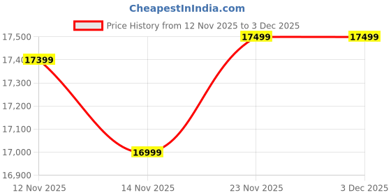 amazon.in SS Bikes Cosmos Premium Electric Bicycle (Without Battery), 250W BLDC Motor, 40 Km Range, Dual Disc Brakes, LED Display, MTB-Style Unisex Frame, 26-Inch Tyres | Front Suspension E-Bike for Adults Price History Graph from 12 Nov 2025 to 3 Dec 2025